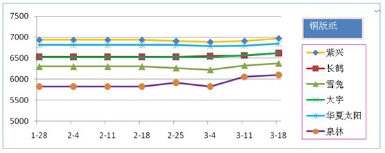 1—3月铜版纸市场价格走势
